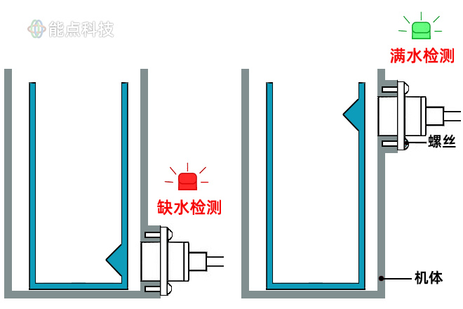 非接觸液位傳感器是如何工作的，咖啡機如何檢測缺水的？