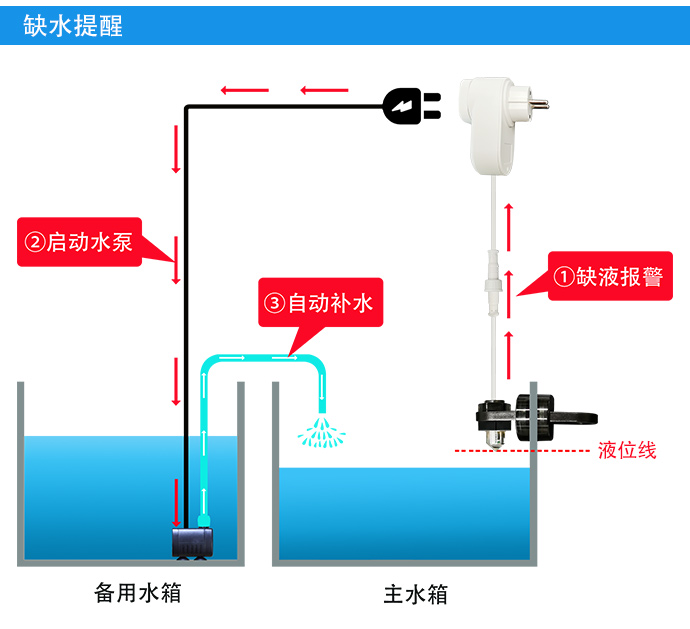 自動補(bǔ)水智能插座(單點(diǎn)檢測)