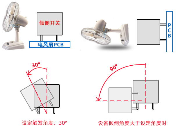 傾倒開關如何實現(xiàn)風扇跌倒保護功能的?