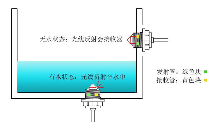 怎么實現(xiàn)水箱檢測高低液位-光電液位傳感器